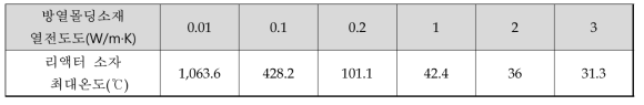 PF 코어를 적용한 리액터에서 방열소재에 따른 최대 온도