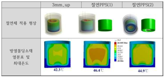 절연 PPS의 소재의 형상에 따른 시뮬레이션 결과