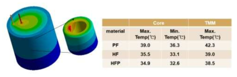 코어손실 특성을 적용한 코어 및 방열소재의 열해석 결과