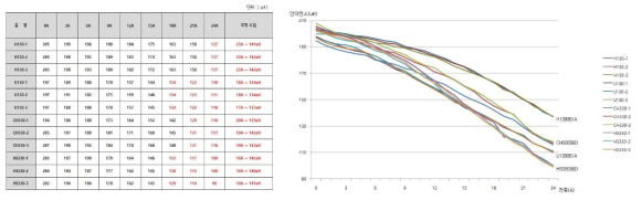 분말 코어 DC BIAS 측정 데이터