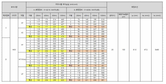 분말코어 손실 측정 데이터