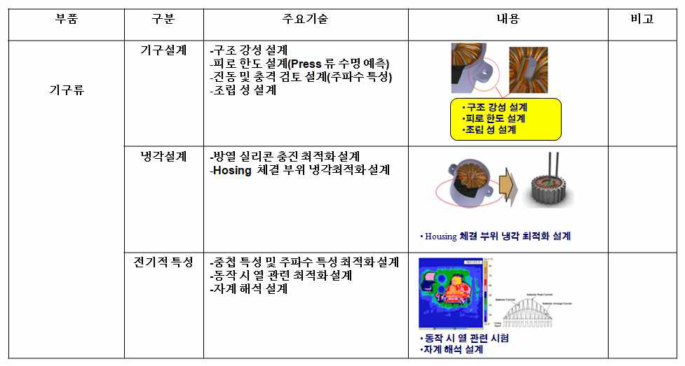 리액터 부품 주요 설계 내역