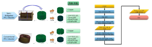 코어 형상 별 자계 해석 진행 및 시뮬레이션 전개도