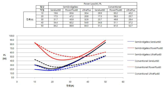 코어 재질별 Power Loss 해석