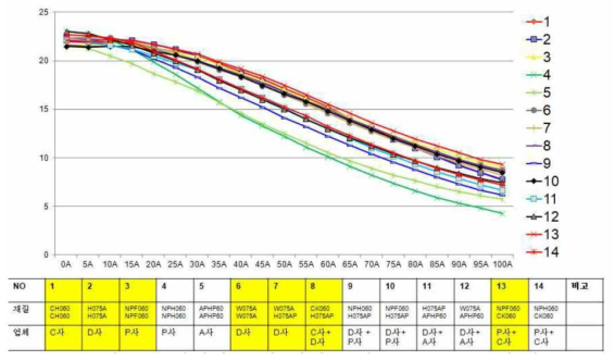 업체별 코어 재질 조합 DC Bias DATA 측정