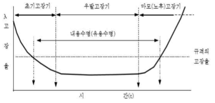 고장 분석율(MTTF)