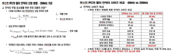 고주파용 적용 리액터 최소화 설계 결과