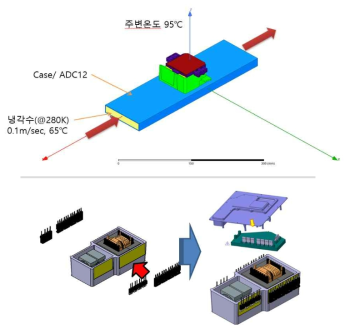 OBC 적용 자성 소재 방열 구조 검토