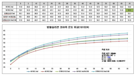 방열 실리콘 온도 평가 결과