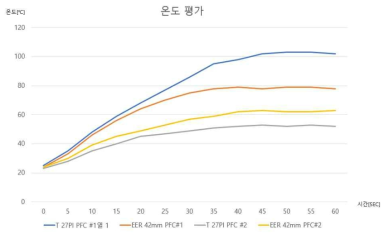 인덕터 방열 실리콘 충진(전, 후) 온도 특성 데이터