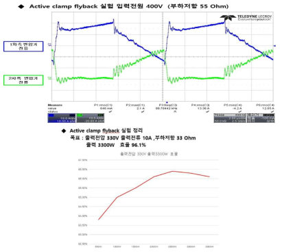 3.3kW Flyback 변압기 1, 2차측 전류 확인