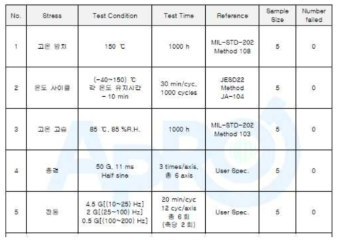 AEC-Q200 신뢰성 시험 내용