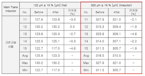 고온고습 시험 전후 인덕턴스 값 비교