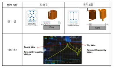 코일 권선별 비교 데이터