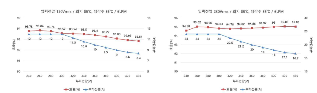 모듈 통상전압시험 평가결과_85℃, 냉각수 55℃