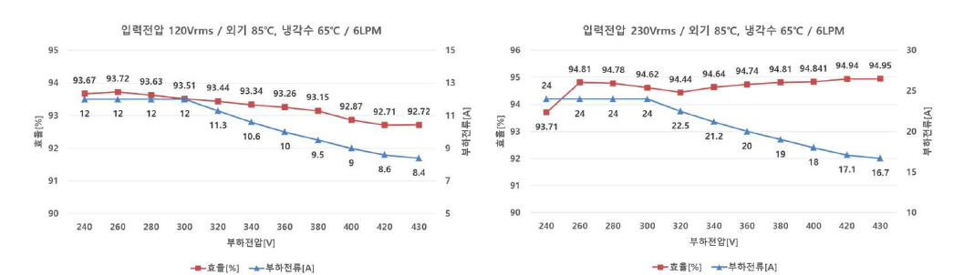 모듈 통상전압시험 평가결과_85℃, 냉각수 65℃