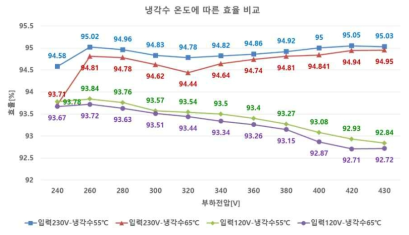 모듈 통상전압시험 평가결과_85℃, 냉각수 55℃~65℃