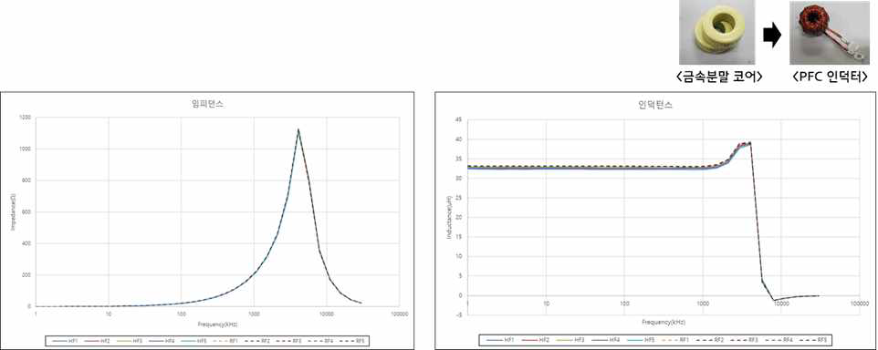 PFC 인덕터 시제품 임피던스/인덕턴스 비교검증 결과
