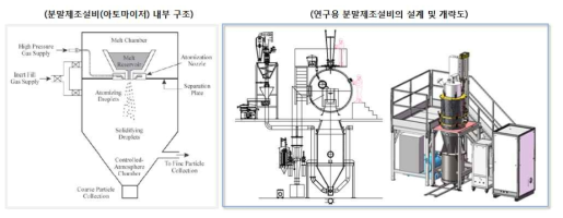 연구용 분말제조(Atomizer) 장치