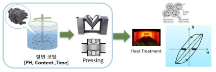 자성체 입도 조절 및 절연 처리 조건에 따른 손실 특성 저감