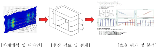 용인전자 리액터 기술개발 개념도