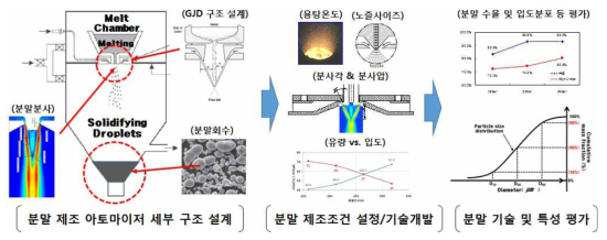 아토마이저 세부 구조 설계 및 핵심인자와 특성 영향 평가