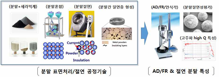 연자기 특성 향상을 위한 분말가공 기술의 개념도