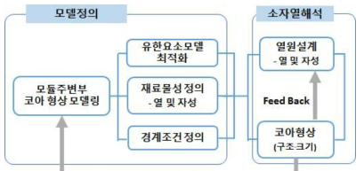 리액터 소자의 열방출 전산모사의 개발 흐름도