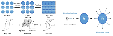자성체 입도 조절 및 절연 처리 조건에 따른 손실 특성 저감