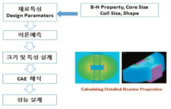 리액터 소자의 전자기 해석