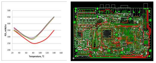 기존 재질과 신규 재질 코어로스 특성 데이터 비교 및 PCB검토