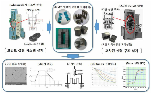 고밀도/고특성 분말 성형체 제작을 위한 구조 설계와 특성 평가