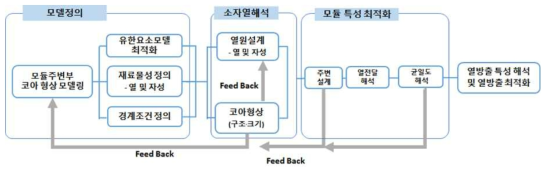 리액터 모듈 열해석 및 최적화 개발 내용