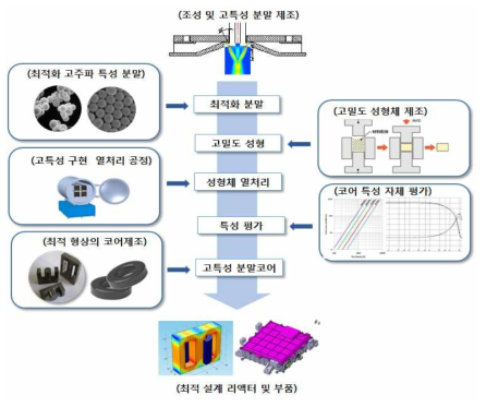 최적 설계된 부품의 리액터용 분말 코어 제조