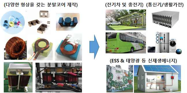 전력변환기 응용 부품에 따른 연자성 분말코어 설계 및 제작