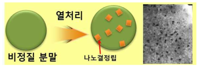 최적 조성 연자성 분말의 결정상 분율 최적화