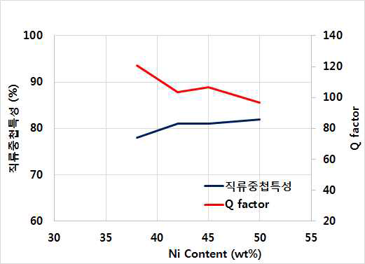 Ni 함량 변화에 따른 직류중첩 특성과 Q factor