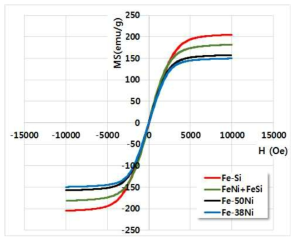 각 합금 조성에 따른 VSM 측정 결과