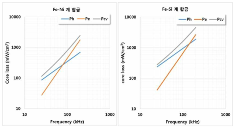 Fe-Ni와 Fe-Si 합금의 손실 분석