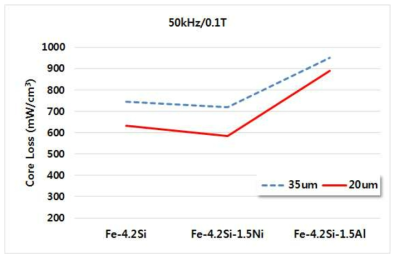 Fe-Si계 및 첨가원소 합금분말의 평균입자크기를 조정하였을 때 50kHz에서의 코어손실