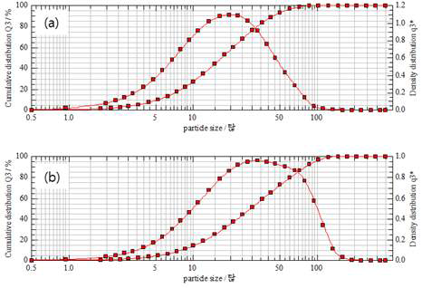 노즐사이즈에 따른 제조분말의 입도 분포, (a) 3.0mm, (b) 4.5mm