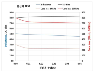 분산제 함량에 따른 특성(인덕턴스, core loss)변화