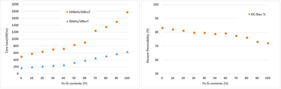 Fe-Si 합금분말 혼합량에 따른 코어손실과 직류중첩특성 변화