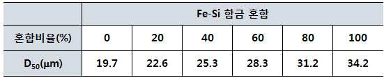 Fe-Ni 합금분말에 Fe-Si 합금분말 혼합에 따른 평균입도(D50) 변화