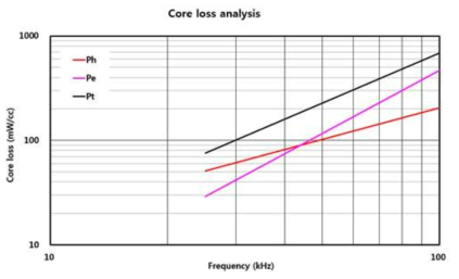 Fe-Si 합금 혼합(25wt%)분말의 코어손실 분석(Ph:자기이력손실, Pe : 와전류손실, Pt : 총손실(Ph+Pe))