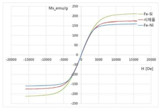 Fe-Ni 합금분말과 Fe-Si 합금분말의 혼합분의 VSM 측정 결과