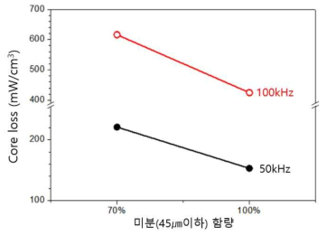 미분함량에 따른 코어손실 변화