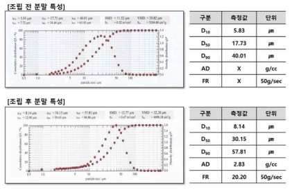 조립 공정 전과 후의 분말 입도 및 분말특성 평가 결과