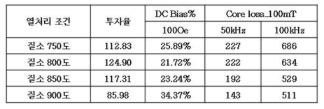 분말열처리 조건에 따른 투자율 및 손실(core loss) 특성 변화