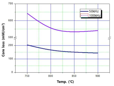 열처리 온도 변화에 따른 Core loss 변화(50 kHz와 100 kHz)